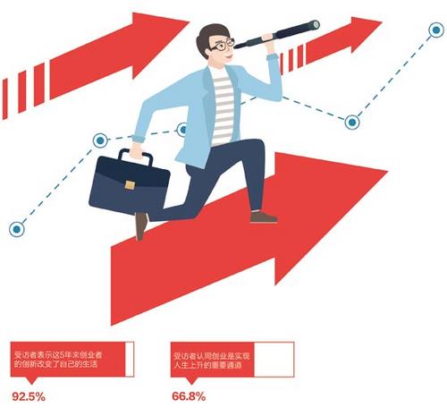 72.5%受訪者愿去創(chuàng)業(yè)公司工作多認(rèn)為能獲得鍛煉